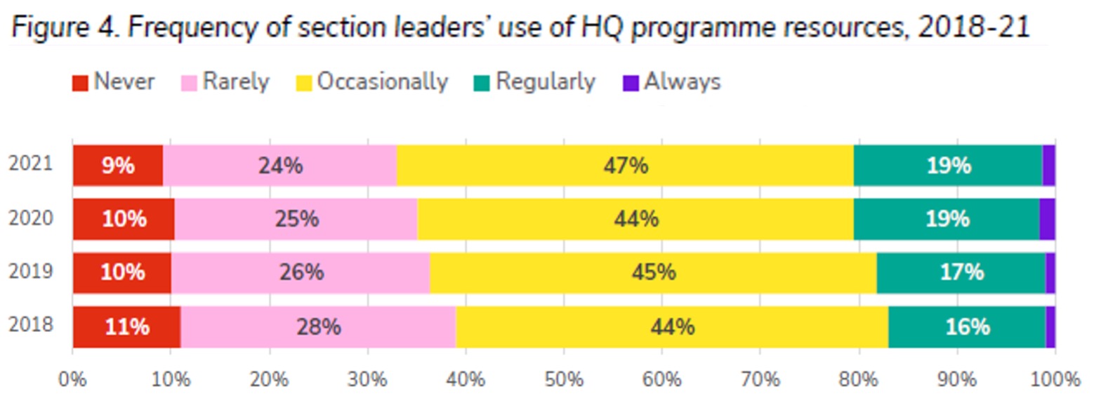 Table showing frequency of section leaders' use of HQ programme resources, 2018-21