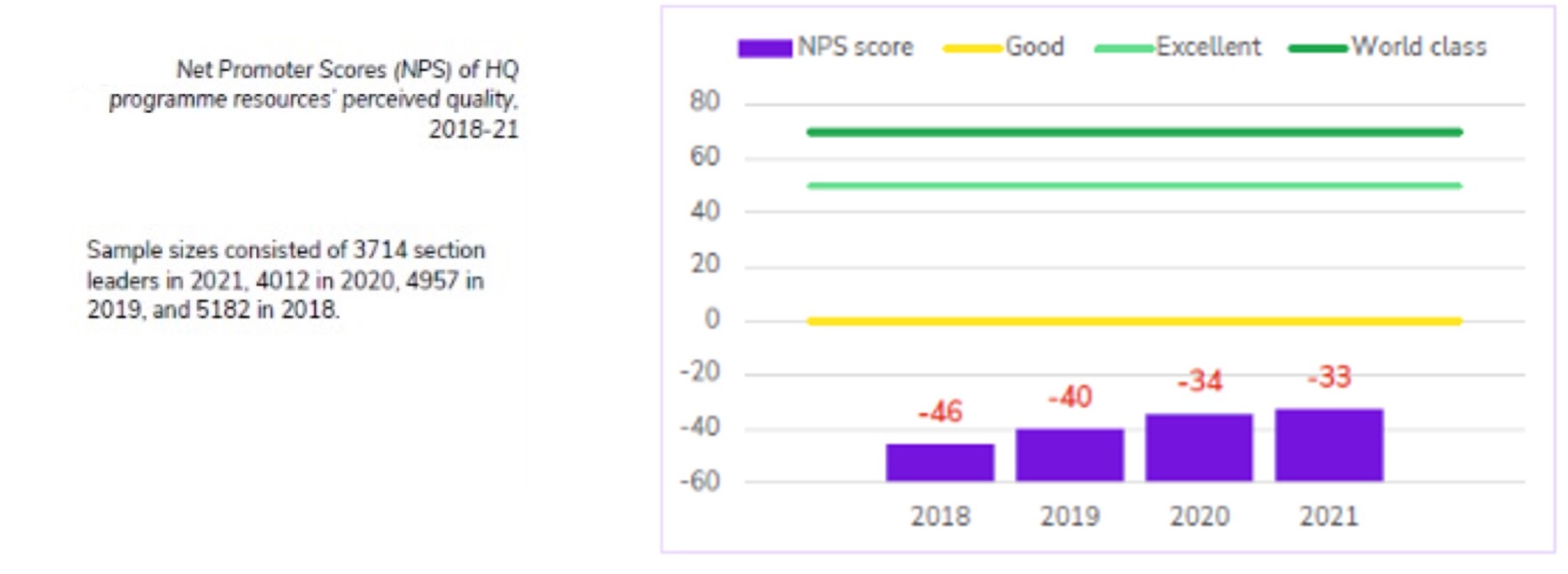 Bar graph showing the Net Promoter Scores of HQ programme resources' perceived quality, 2018-21
