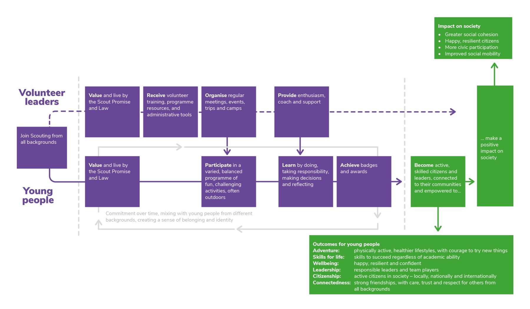 A Theory of Change diagram showing the positive difference Scouts make in society.