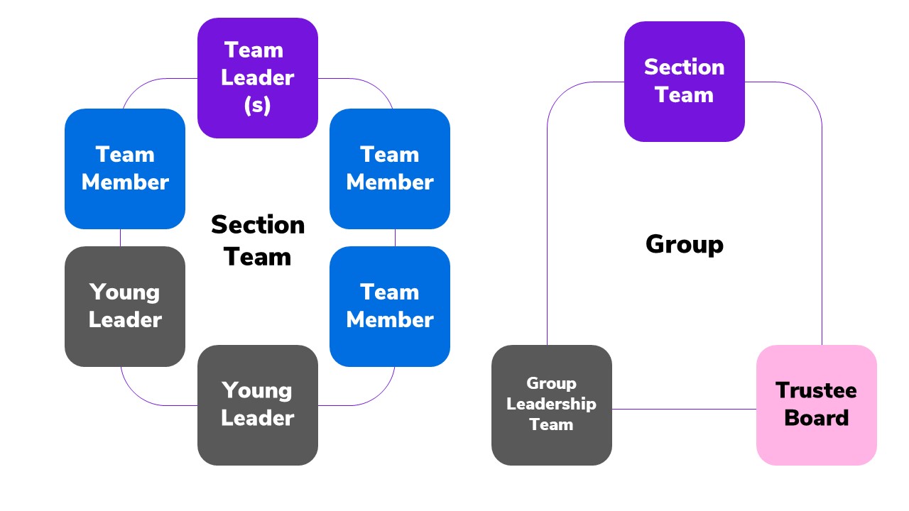 The structure of a Section Team, which includes Team Leader(s), Team Members and Young Leaders. Also shows the structure of a Group, which includes Sections, Group Leadership Team, and Trustee Board.