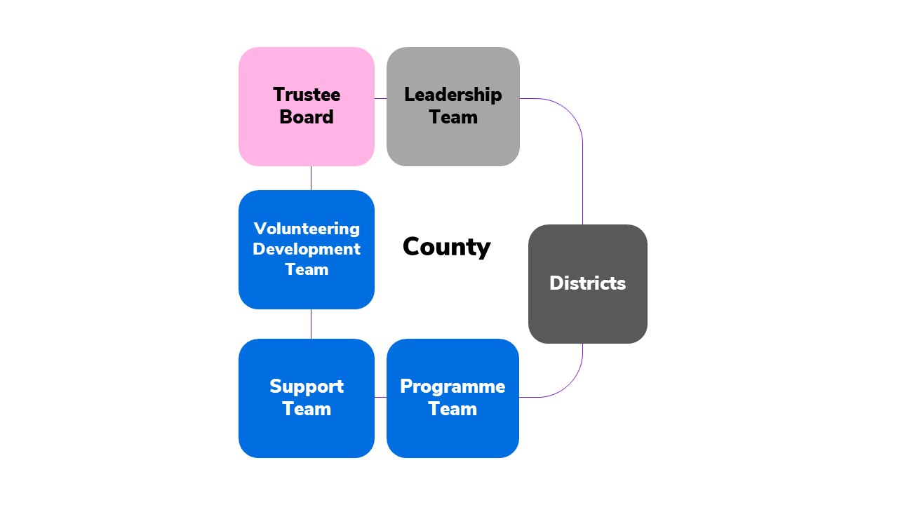 Structure of a County, including Leadership Team, Volunteering Development Team, Programme Team, Support Team, Trustee Board, and Districts.