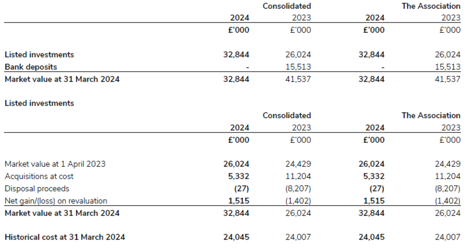 Fixed asset investments in 2023/24.