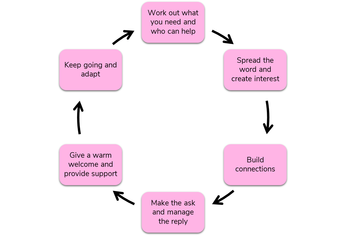The Recruitment Cycle - Pink boxes in a circle with arrows between each box going clockwise: Work out what you need and who can help, spread the word and create interest, build connections, make the ask and manage the reply, give a warm welcome and provide support, keep going and adapt.