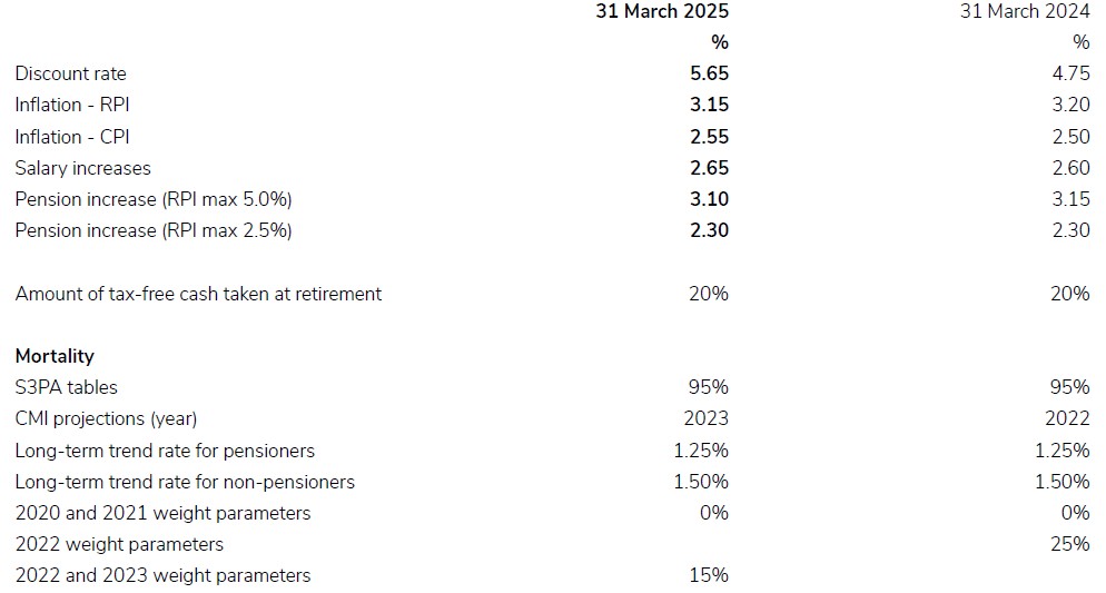 A document showing principal actuarial assumptions for 2024/25.