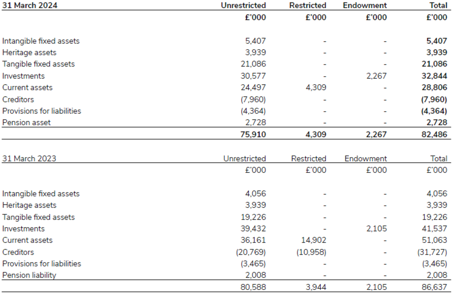 Analysis of net assets between funds for 2023/24.