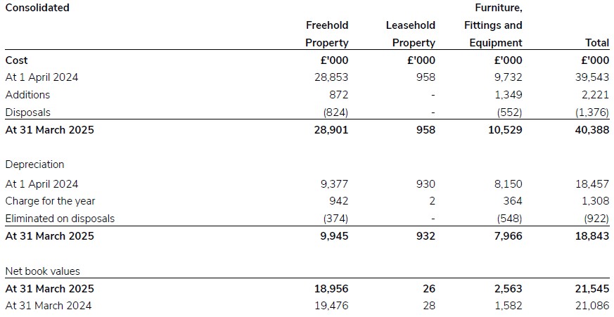 A document showing consolidated tangible fixed assets for 2024/25.