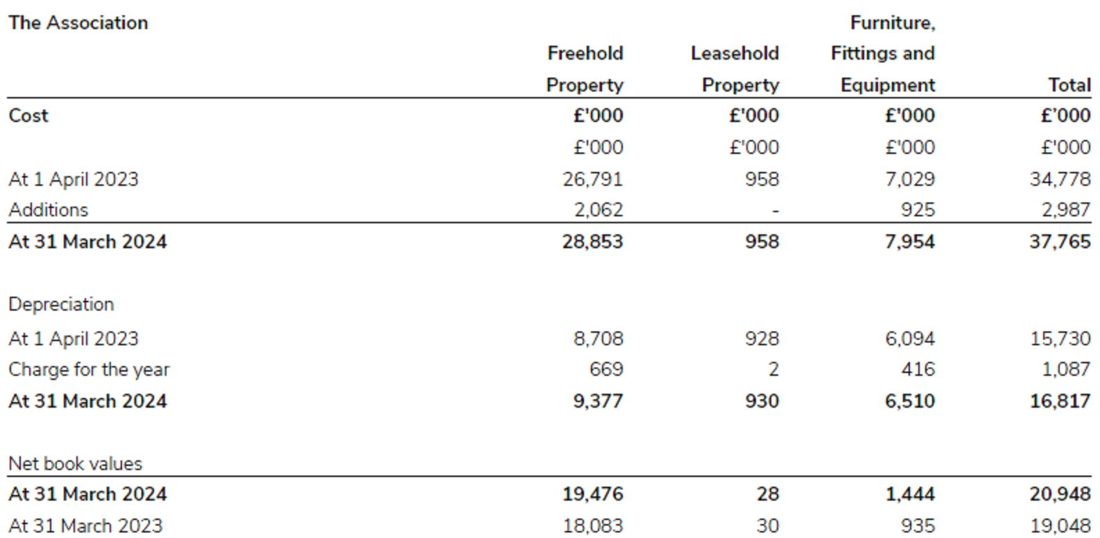 Tangible fixed assets for the Association for 2023/24.