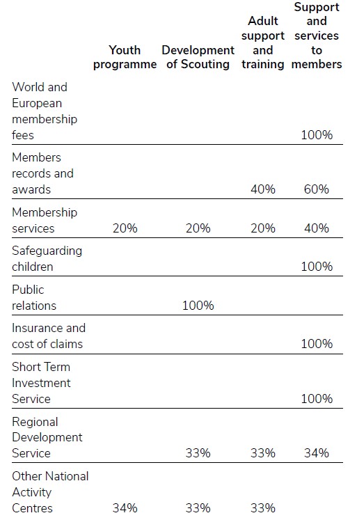 A document showing the allocation of income and costs for charitable activities for 2024/25.