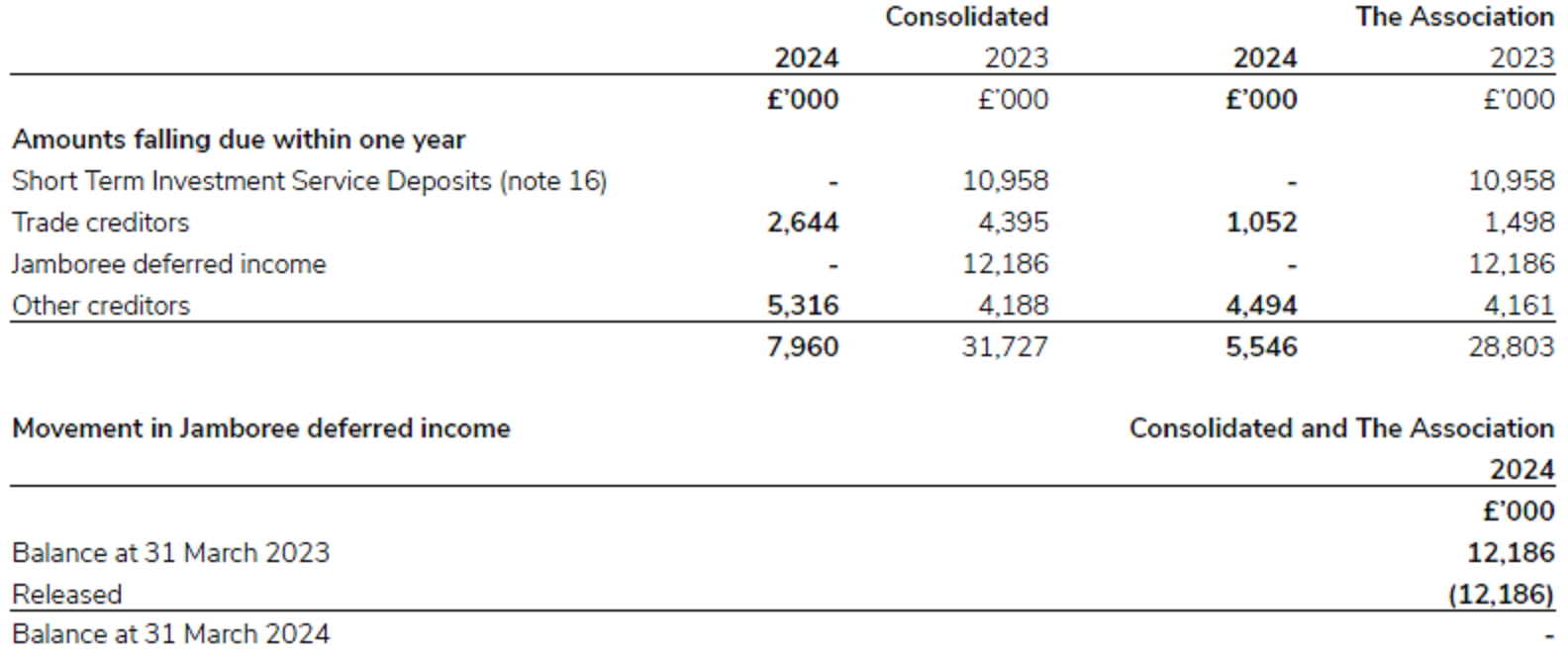 Creditors for 2023/24.