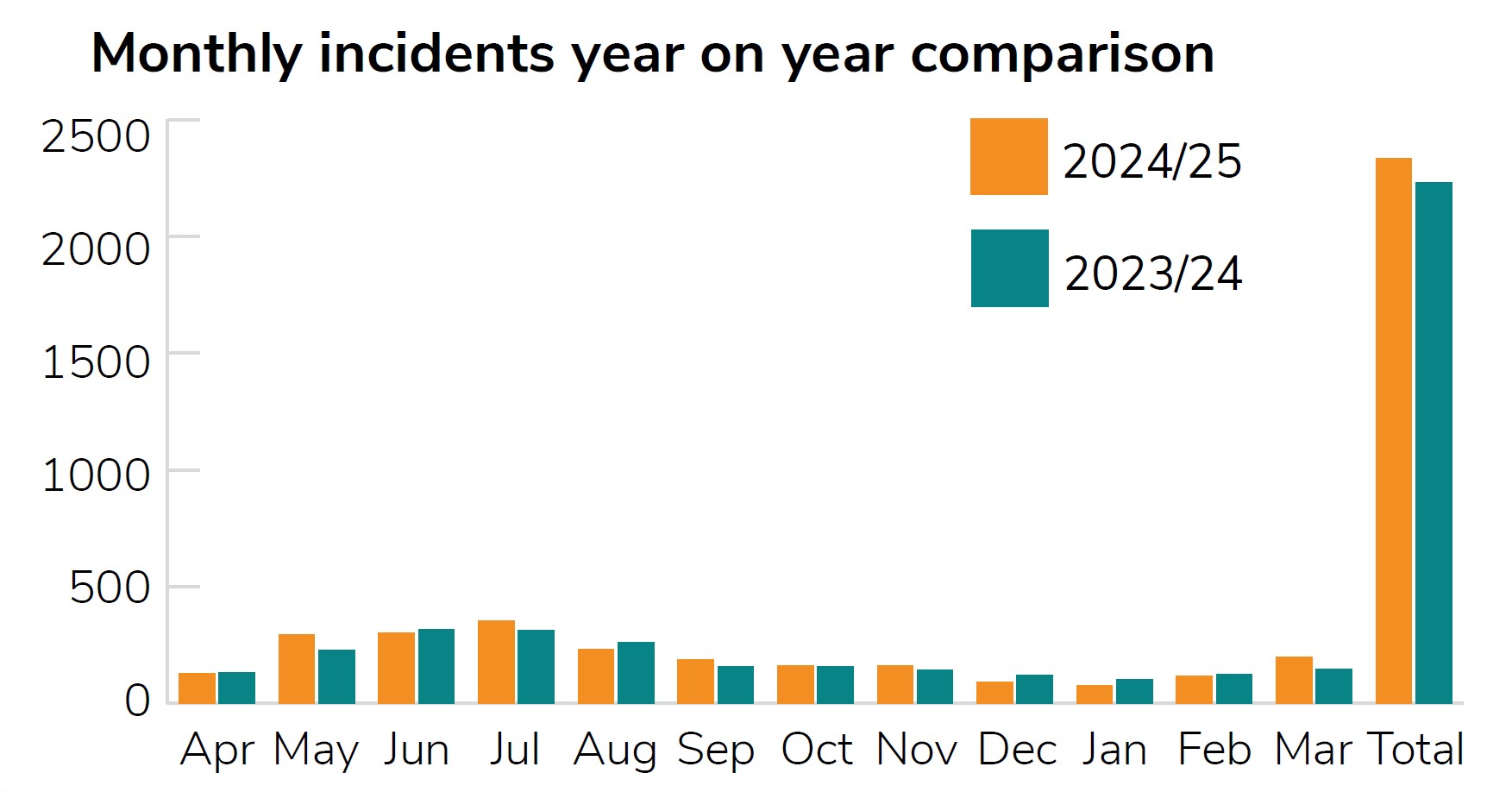 A graph showing monthly incidents year on year comparison.