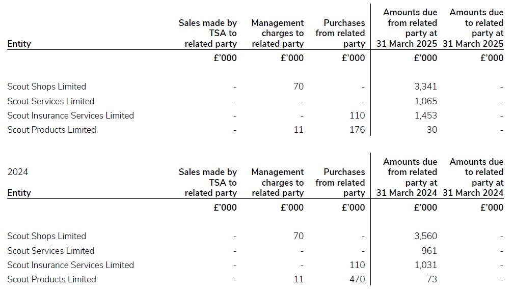 A document showing transactions with subsidiaries for 2024/25.