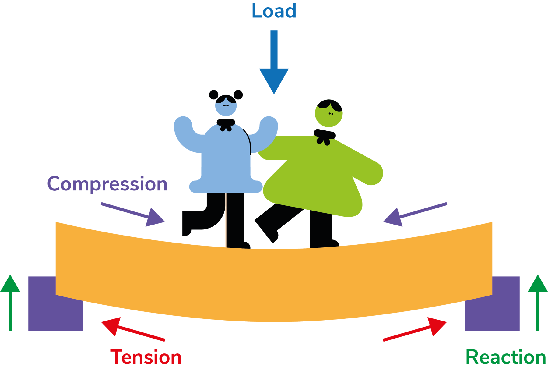 Two people standing on a bridge that's bowing under their weight. There are arrows showing the different forces acting, compression towards the centre of the bridge, tension away from the centre and the reaction force from the ground either side holding the bridge up.