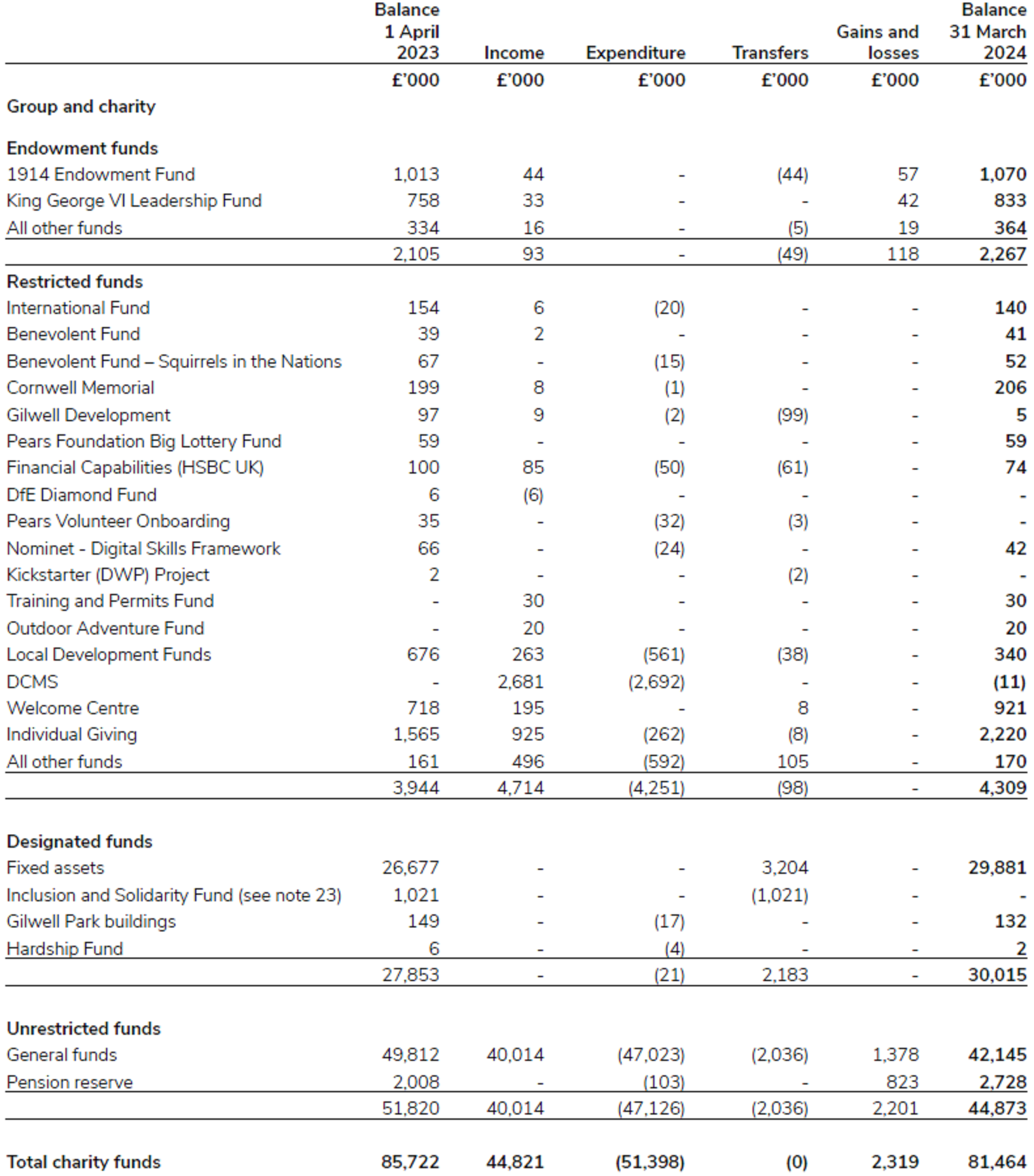 Reconciliation of movements in funds for 2023/24.