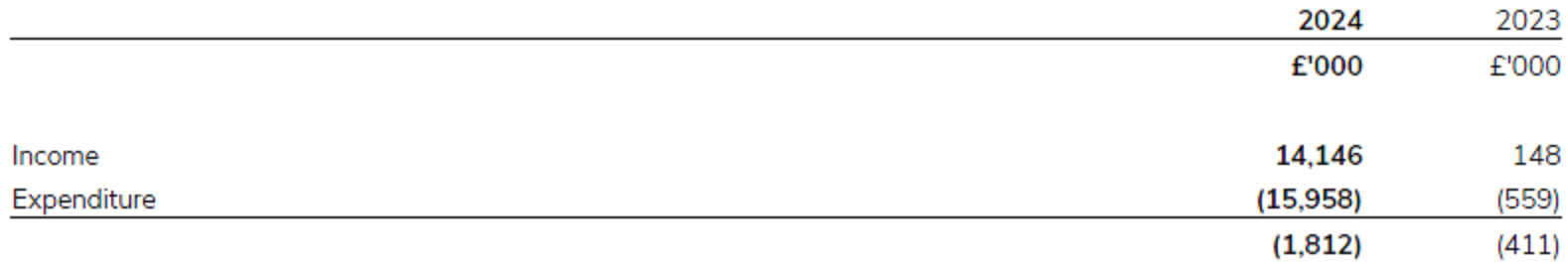 Jamboree finances for 2023/24.