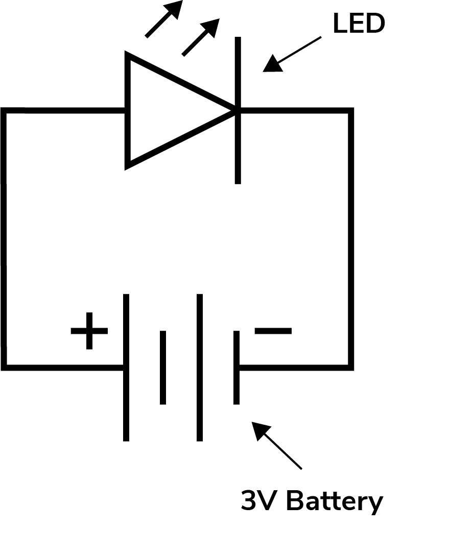 A circuit diagram featuring a 3 volt battery and a LED.