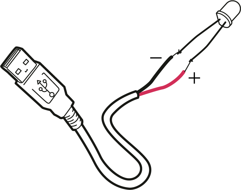 A sketch of the wires inside a USB cable.