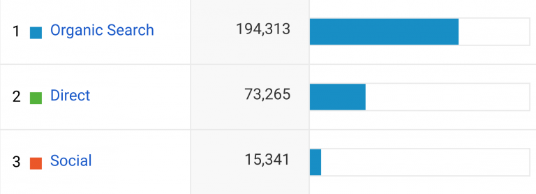 picture a bar graph of where people have searched from, organic search, direct search and social search