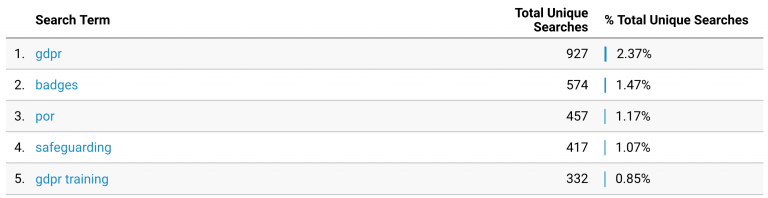picture showing the top search terms on the website, shows the name of the search term, the total unique searches and the % of the total of unique searches