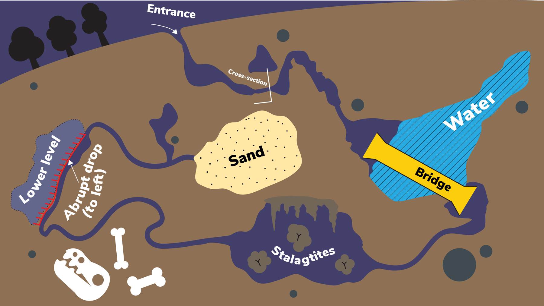 An example drawing of a cave map; with features including sand, water, bridge, stalactites, a lower level and a cross section.