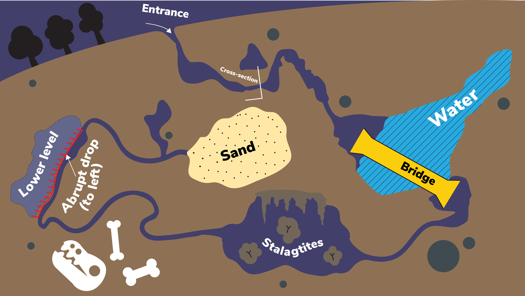 An example drawing of a cave map; with features including sand, water, bridge, stalagtites, a lower level and a cross section.