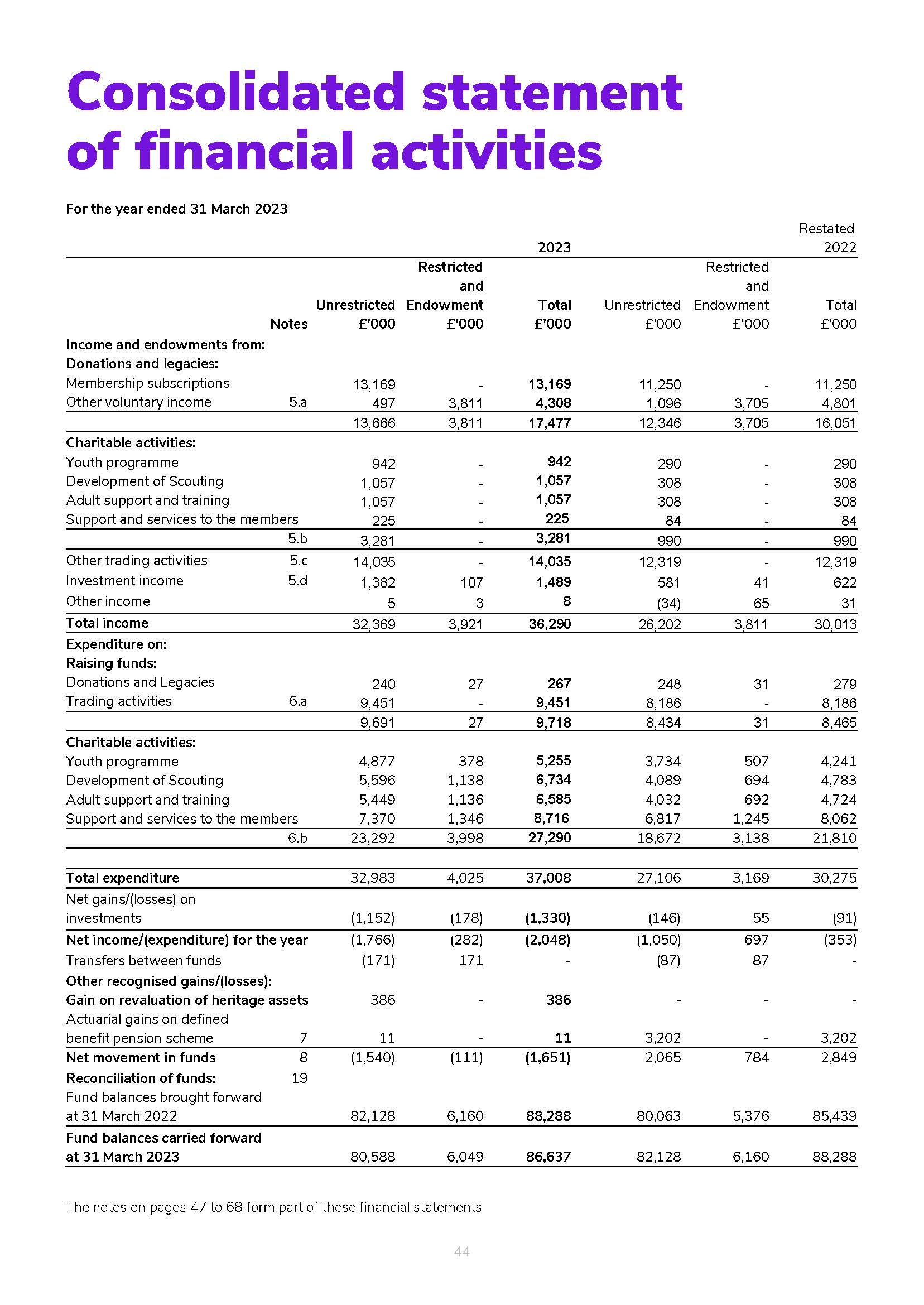 Consolidated statement of financial activities