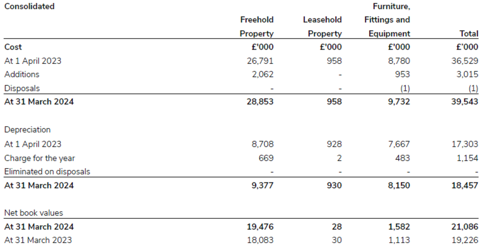 Consolidated tangible fixed assets for 2023/24.