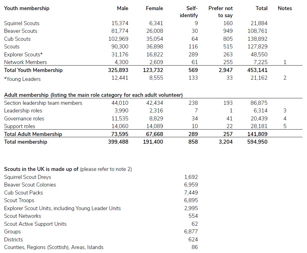 A document showing Census results for the year ending 31 January 2025.
