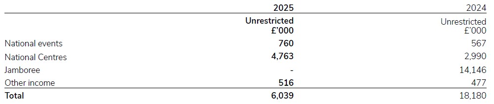 A document showing income and endowments from charitable activities for 2024/25.