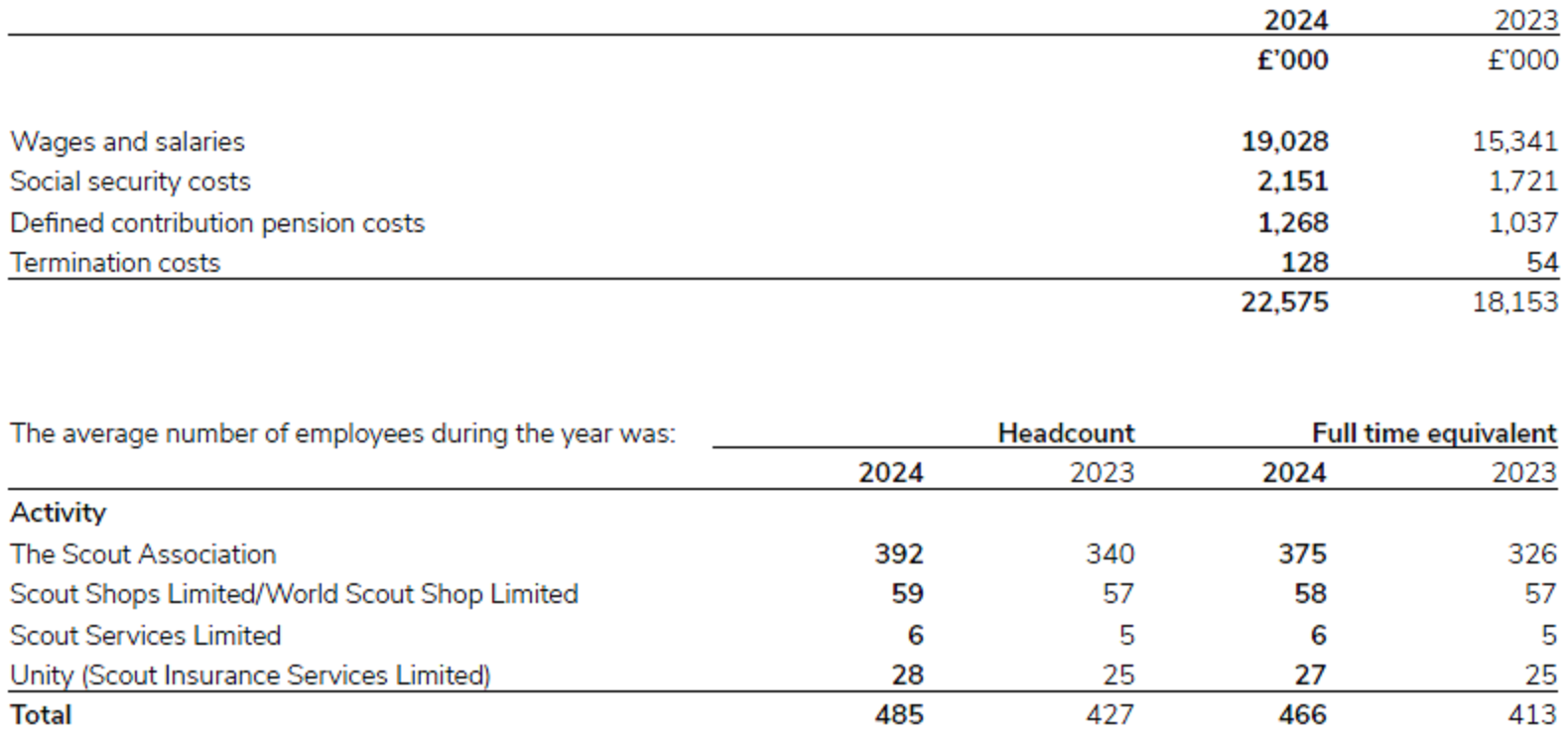 Staff costs and headcount for Scouts in 2023/24.