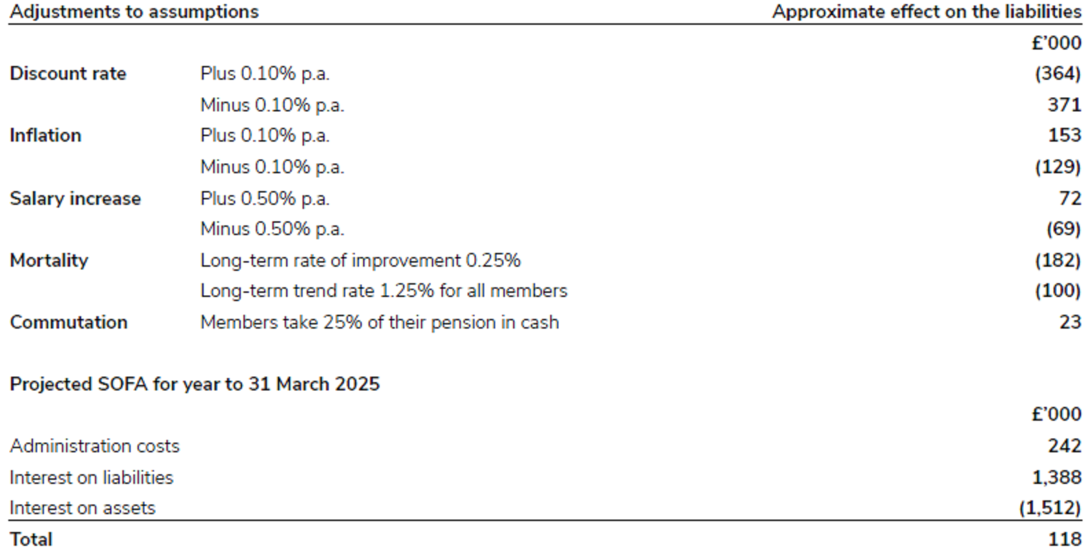 Sensitivity of the value placed on the liabilities in 2023/24.