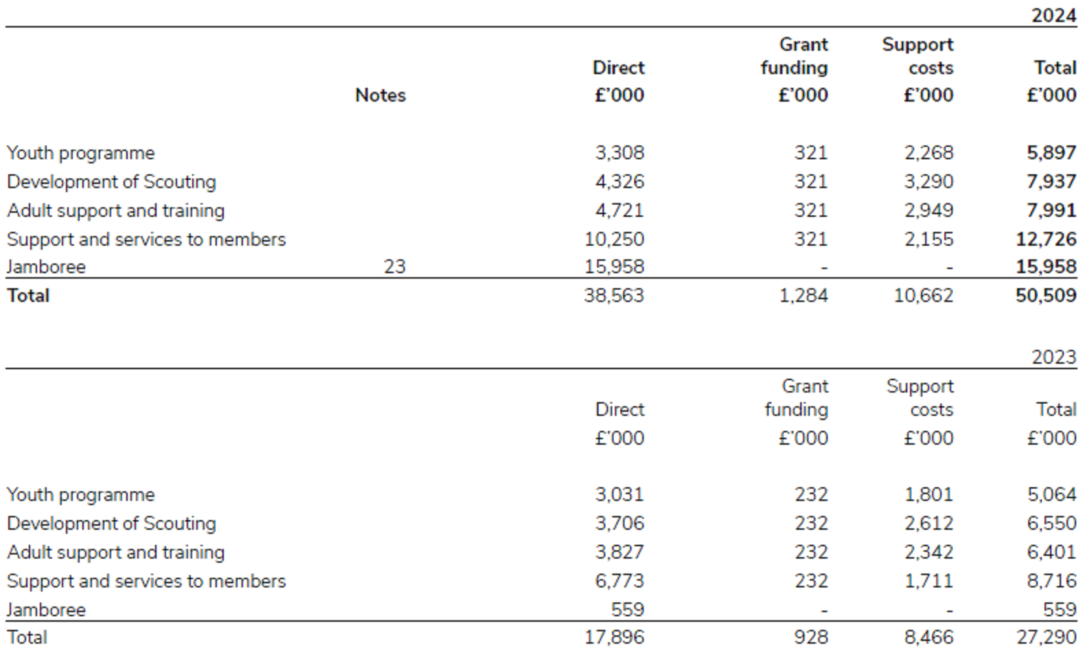 Costs of charitable activities for Scouts in 2023/24.