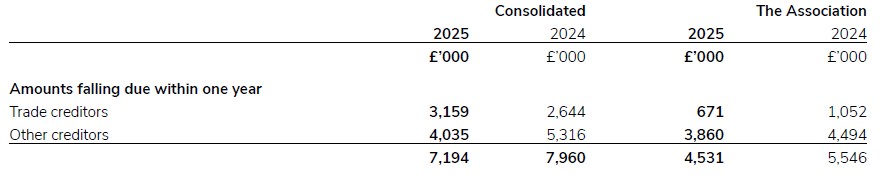 A document showing creditors for 2024/25.