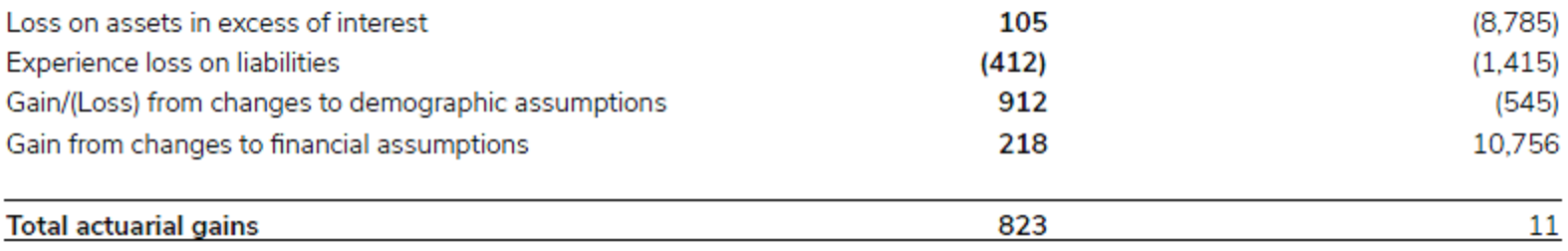 Gain/(loss) on assets in excess on interest in 2023/24.