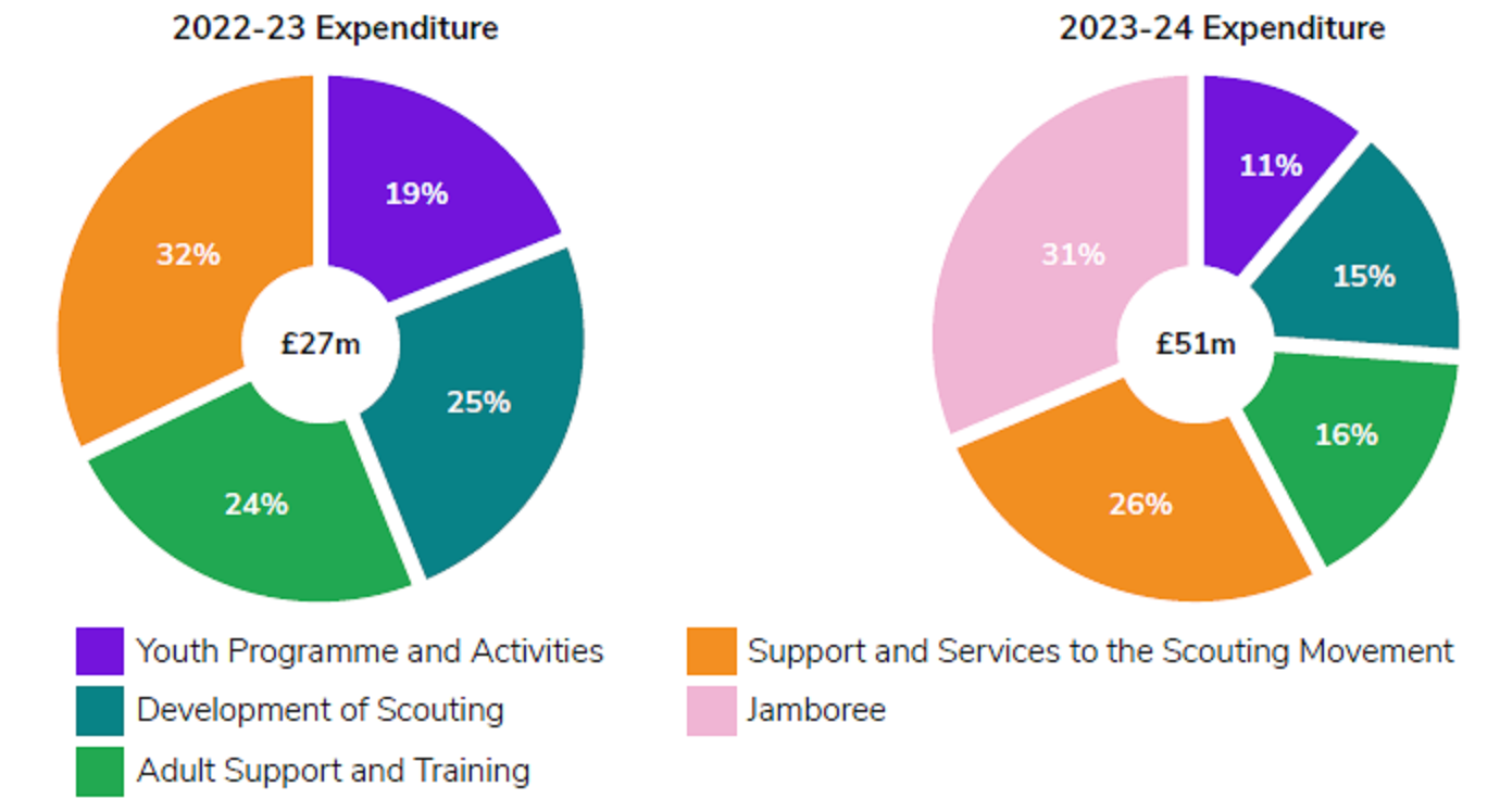 Two charts showing Scouts' expenditure in 2022/23 and 2023/24.