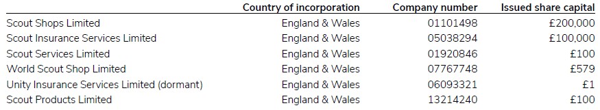 A document showing shares in unlisted companies for 2024/25.