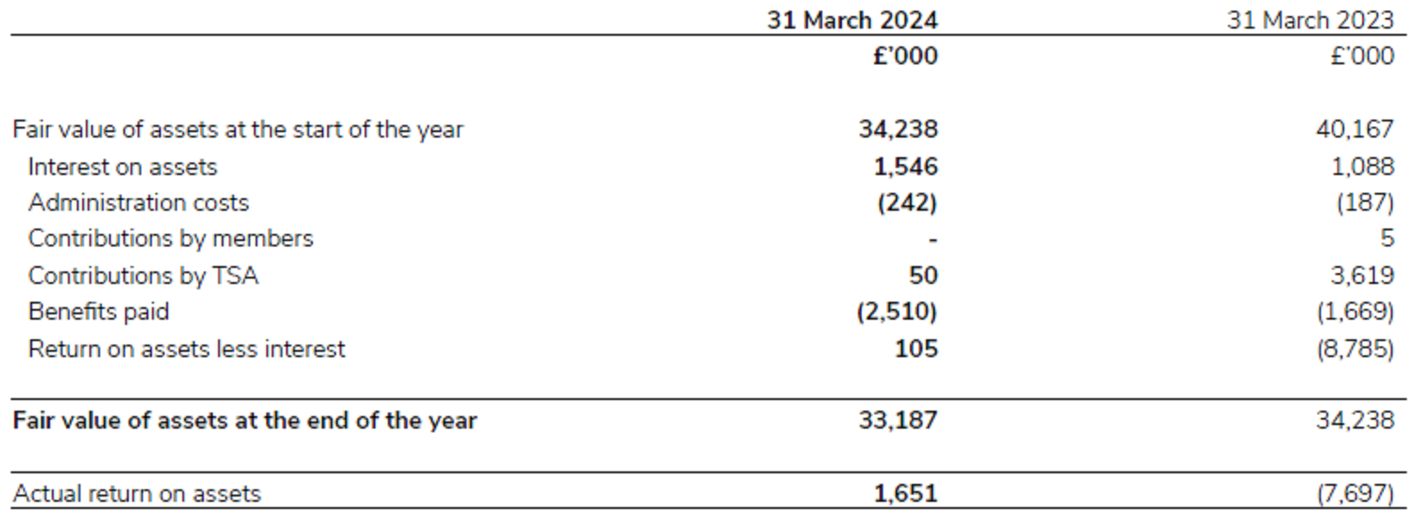 Reconciliation of the fair value of assets and liabilities in 2023/24.