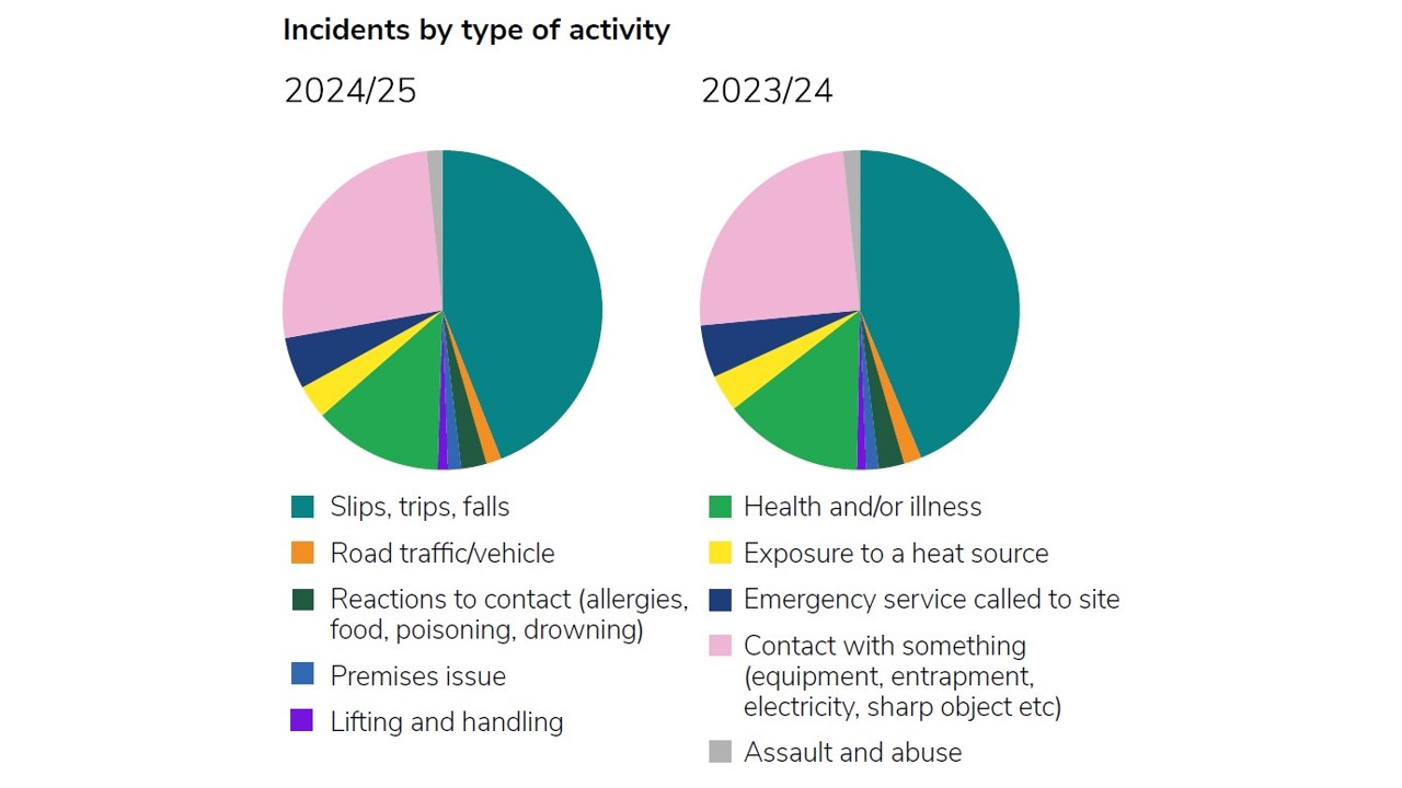 A graph showing incidents by type of activity.