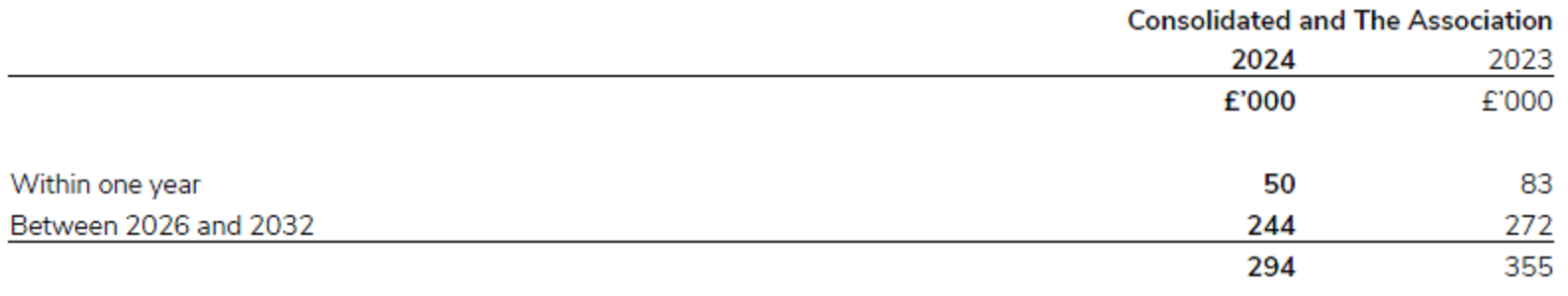 Loans repayable for 2023/24.