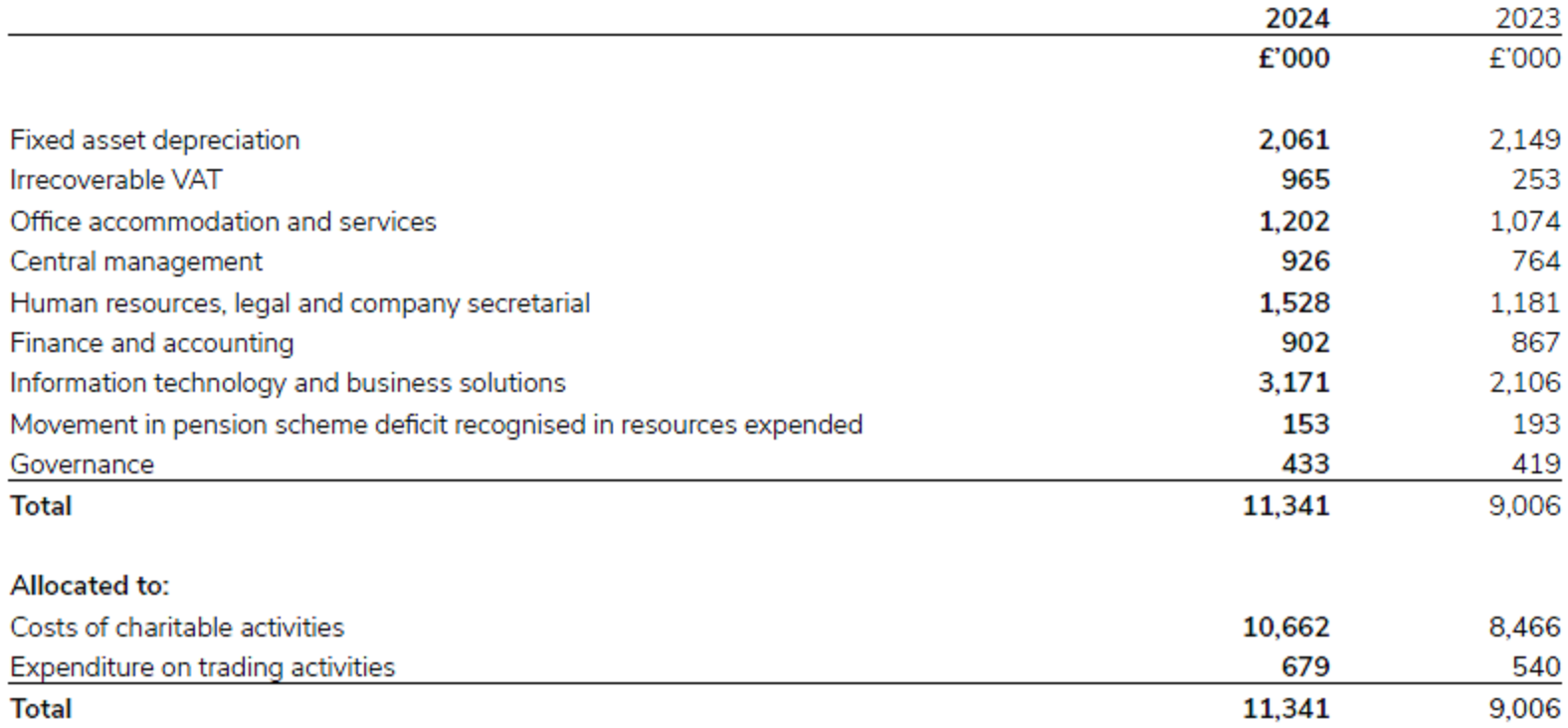 Support costs allocation for 2023/24.