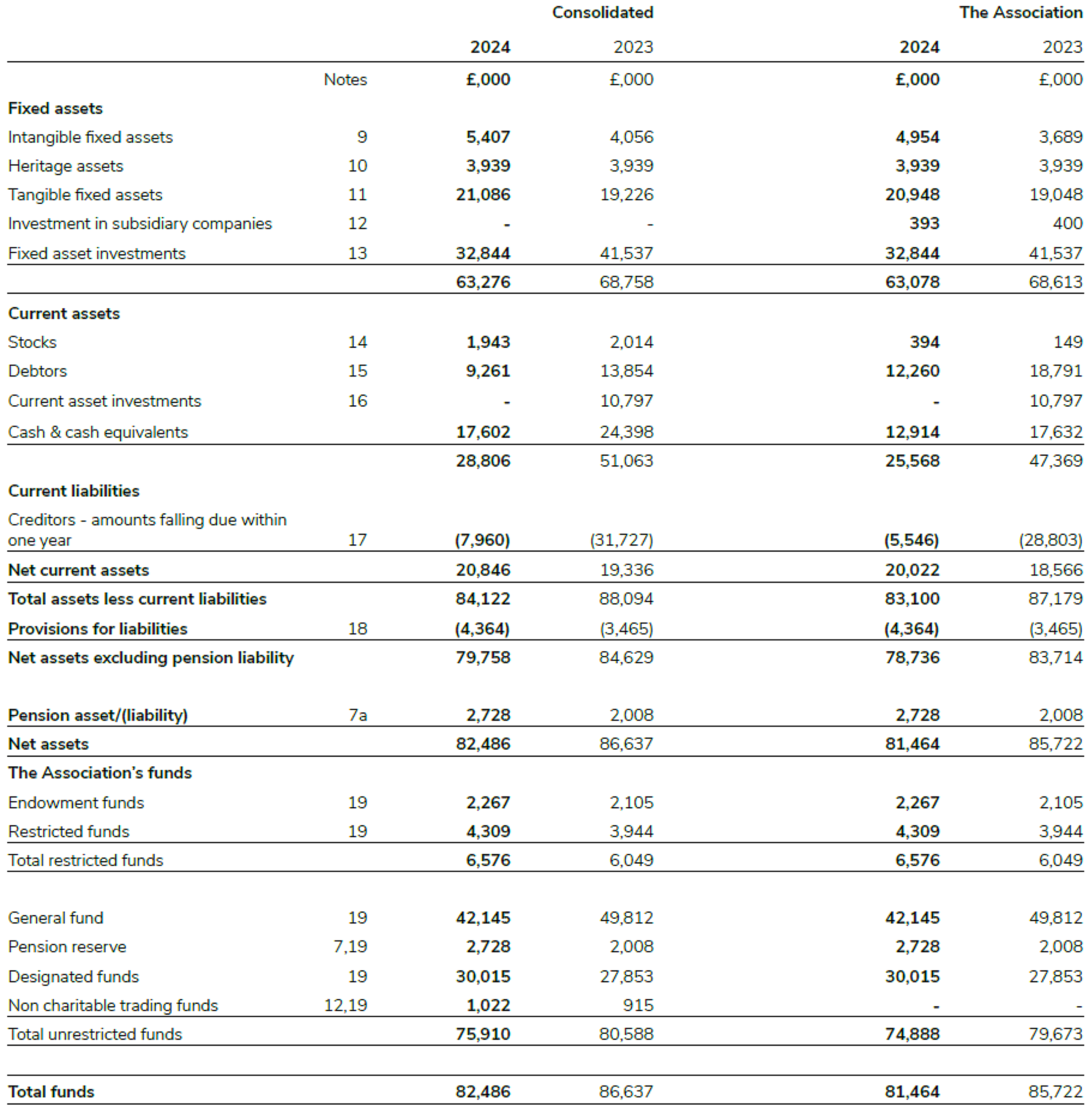 The balance sheet for Scouts' financial year 2023/24.