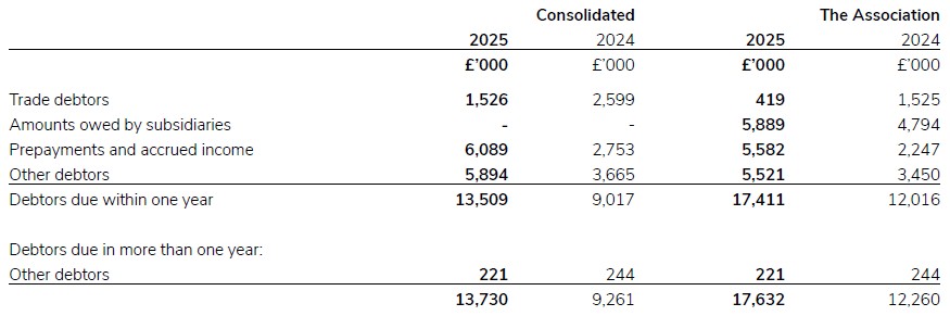 A document showing debtors for 2024/25.