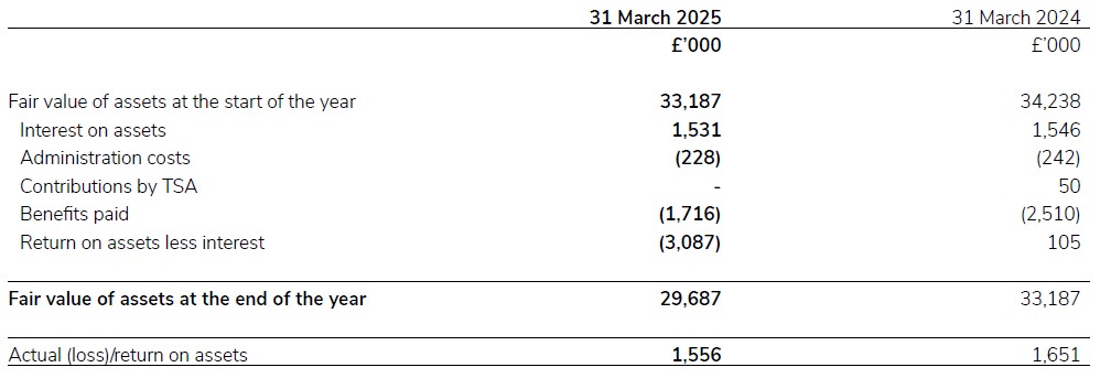 A document showing reconciliation of the fair value of assets and liabilities for 2024/25.