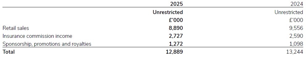 A document showing income and endowments from trading activities for 2024/25.