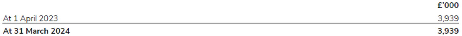 Consolidated and the Association Unrestricted Funds value for 2023/24.