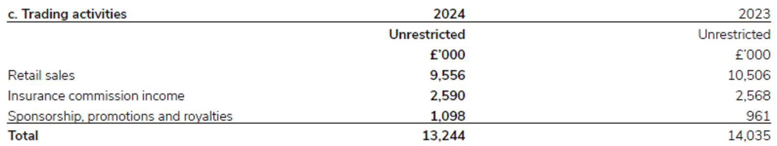 Trading activities for Scouts in 2023/24.