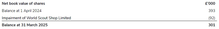 A document showing net book value of shares for 2024/25.