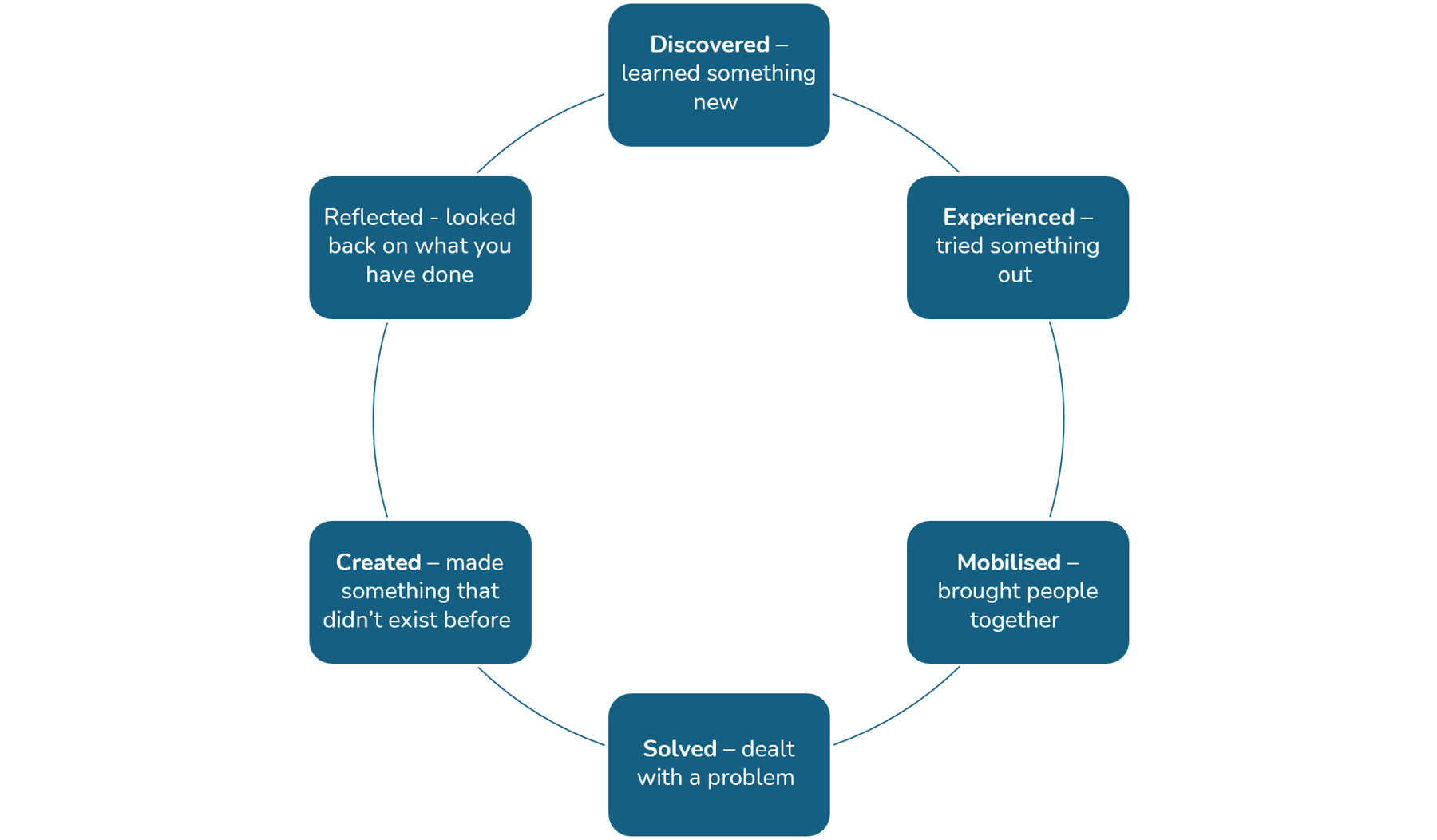 Circular diagram explaining that the Experiance principles can be done in any order. Experiance principles are Discover, Experiance, Mobilise, Solve and Create