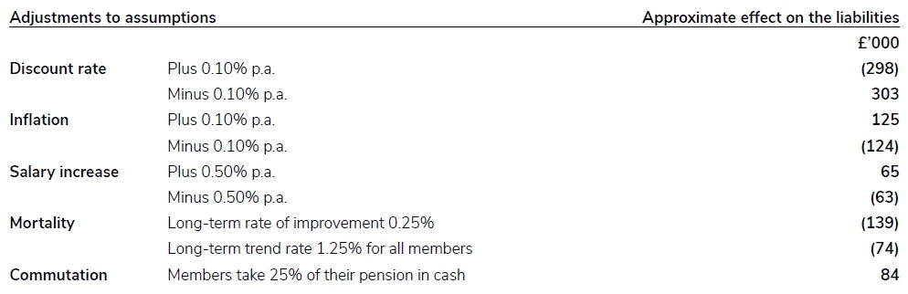 A document showing sensitivity of the value placed on the liabilities for 2024/25.