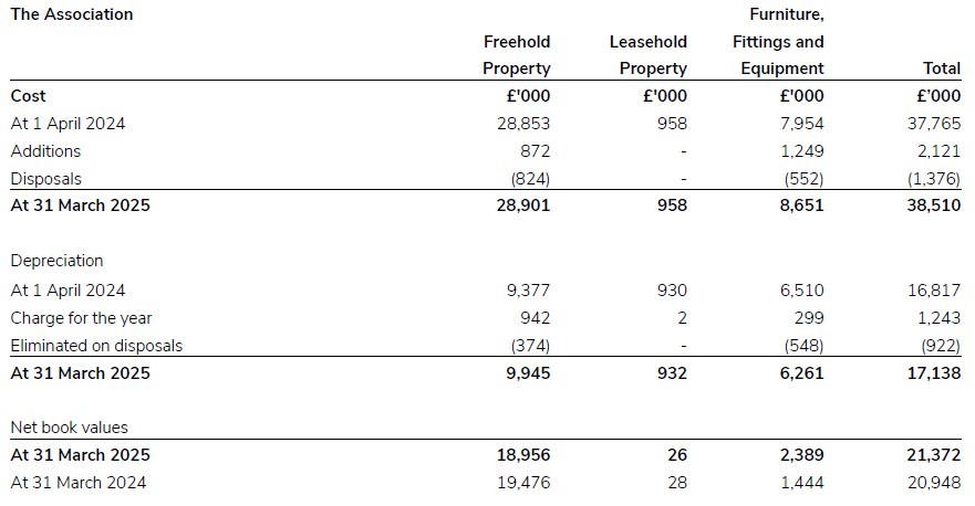 A document showing tangible fixed assets for the association for 2024/25.