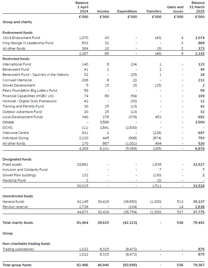 A document showing reconciliation of movement in funds for 2024/25.
